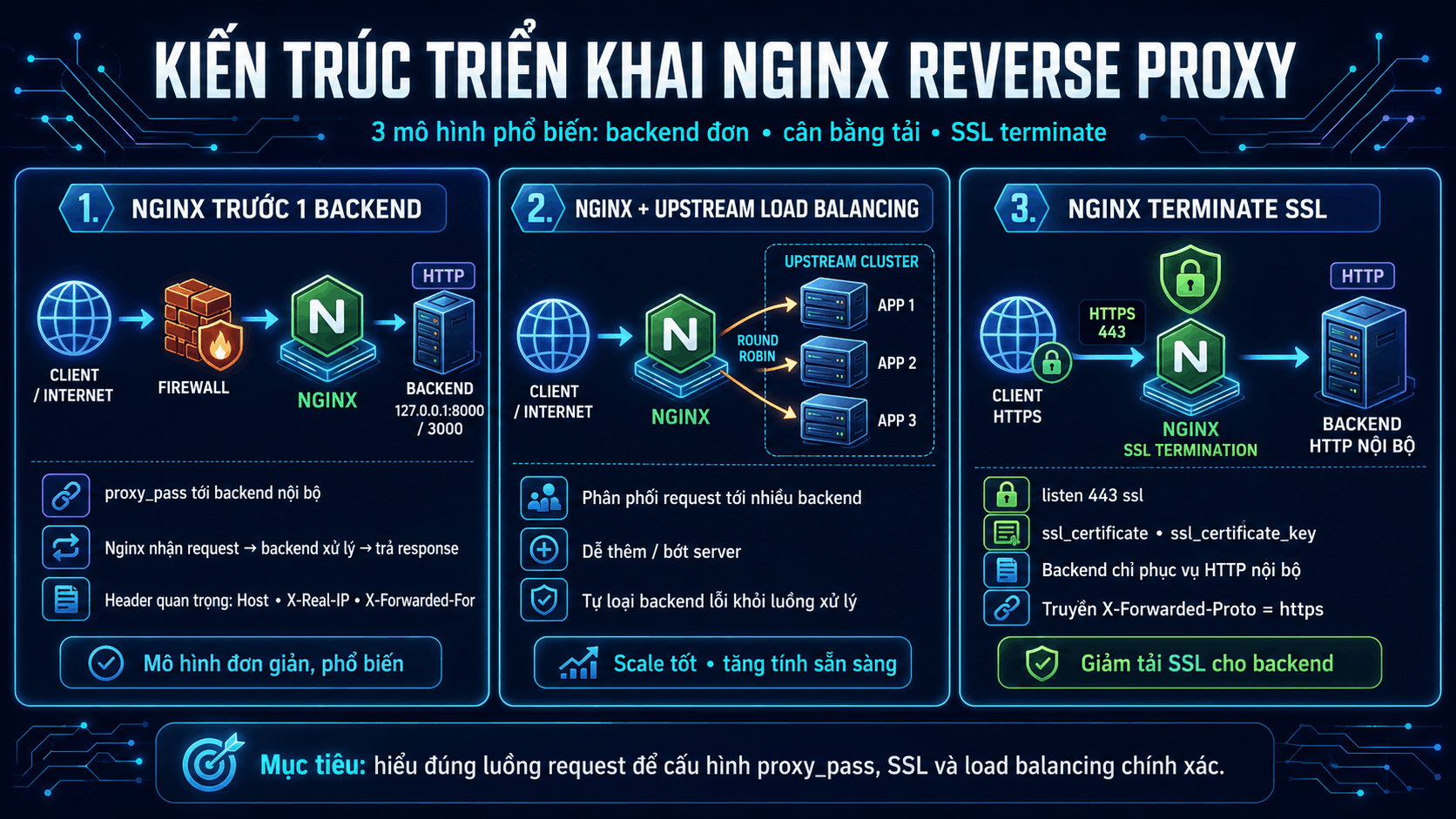 Kiến tr&uacute;c triển khai Nginx reverse proxy